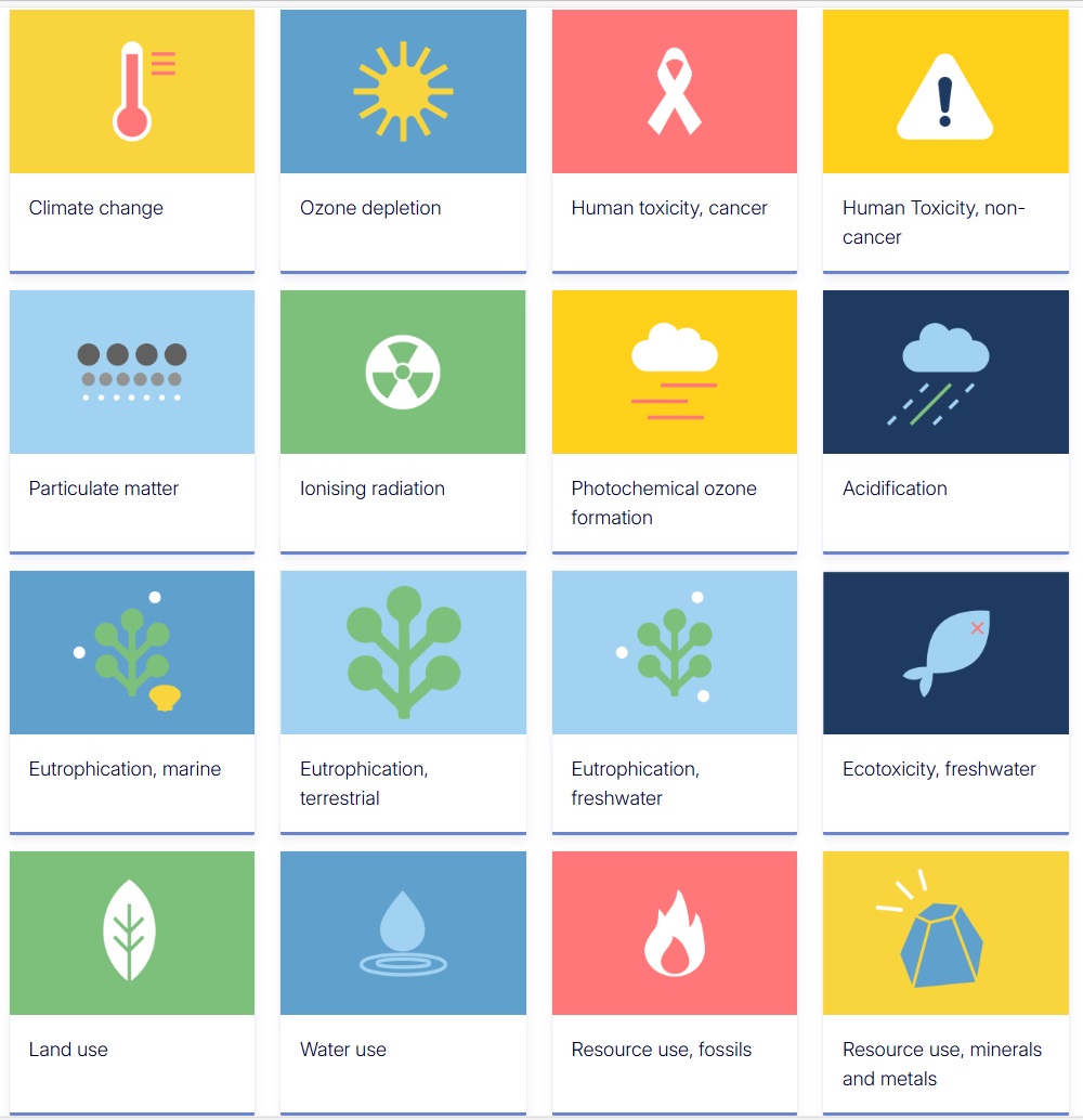 Environmental Impact Categories