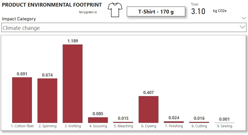 carbon footprint of cotton t-shirt